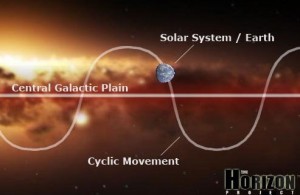 Earth and our galaxy cycles